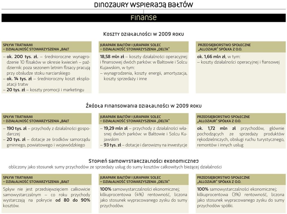 zł średnioroczny koszt eksploatacji tratw 20 tys.