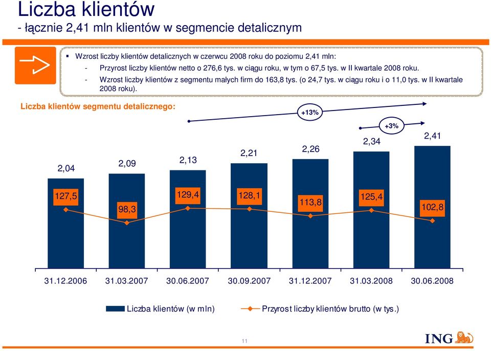 (o 24,7 tys. w ciągu roku i o 11,0 tys. w II kwartale 2008 roku).