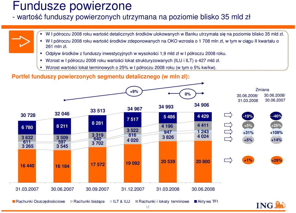 Odpływ środków z funduszy inwestycyjnych w wysokości 1,9 mld zł w I półroczu 2008 roku. Wzrost w I półroczu 2008 roku wartości lokat strukturyzowanych (ILU i ILT) o 427 mld zł.