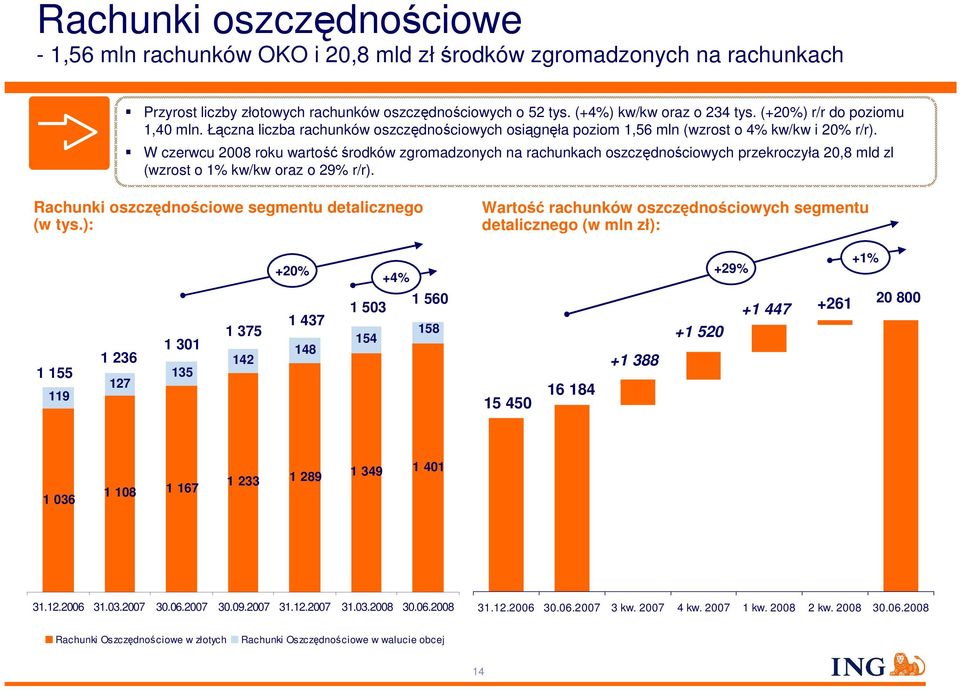 W czerwcu 2008 roku wartość środków zgromadzonych na rachunkach oszczędnościowych przekroczyła 20,8 mld zl (wzrost o 1% kw/kw oraz o 29% r/r). Rachunki oszczędnościowe segmentu detalicznego (w tys.