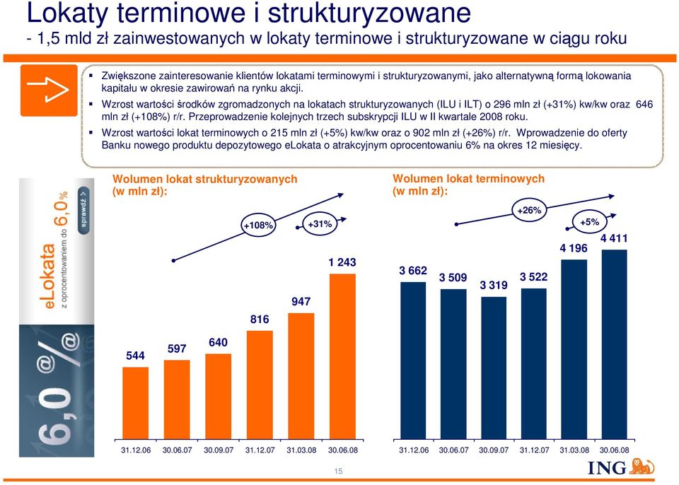 Wzrost wartości środków zgromadzonych na lokatach strukturyzowanych (ILU i ILT) o 296 mln zł (+31%) kw/kw oraz 646 mln zł (+108%) r/r.