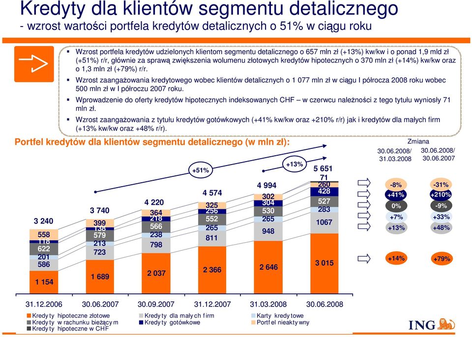 Wzrost zaangaŝowania kredytowego wobec klientów detalicznych o 1 077 mln zł w ciągu I półrocza 2008 roku wobec 500 mln zł w I półroczu 2007 roku.