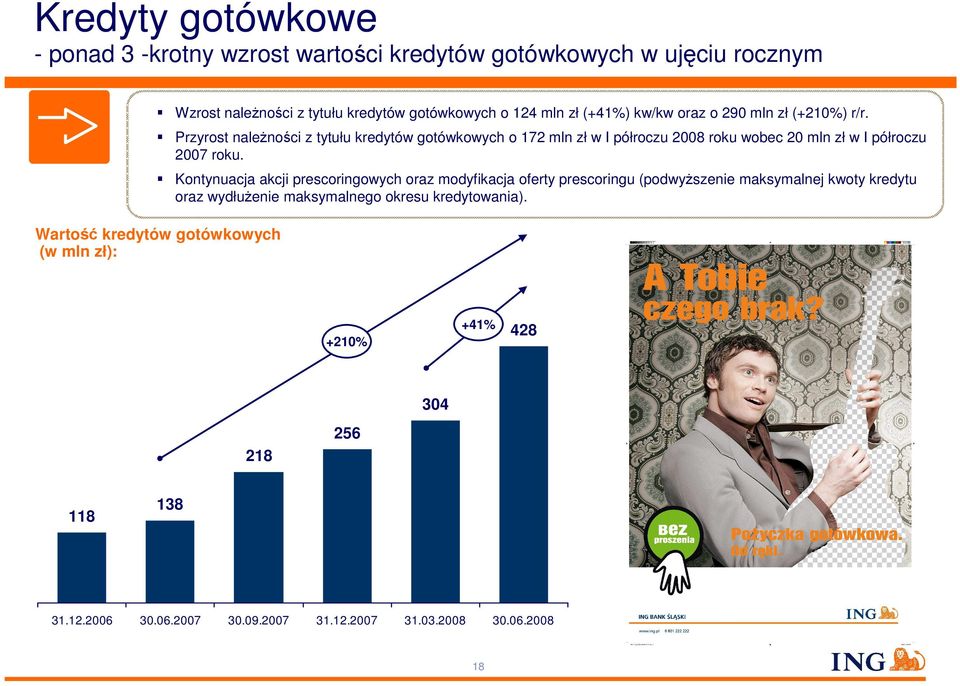 Przyrost naleŝności z tytułu kredytów gotówkowych o 172 mln zł w I półroczu 2008 roku wobec 20 mln zł w I półroczu 2007 roku.