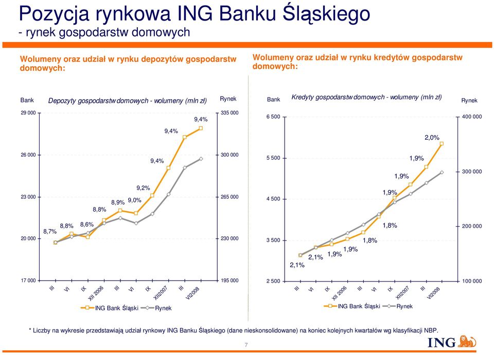 000 8,8% 8,9% 9,0% 9,2% 265 000 4 500 1,9% 20 000 8,7% 8,8% 8,6% 230 000 3 500 2,1% 2,1% 1,9% 1,9% 1,8% 1,8% 200 000 17 000 III VI IX XII 2006 III VI ING Bank Śląski IX XII2007 Rynek III VI2008 195