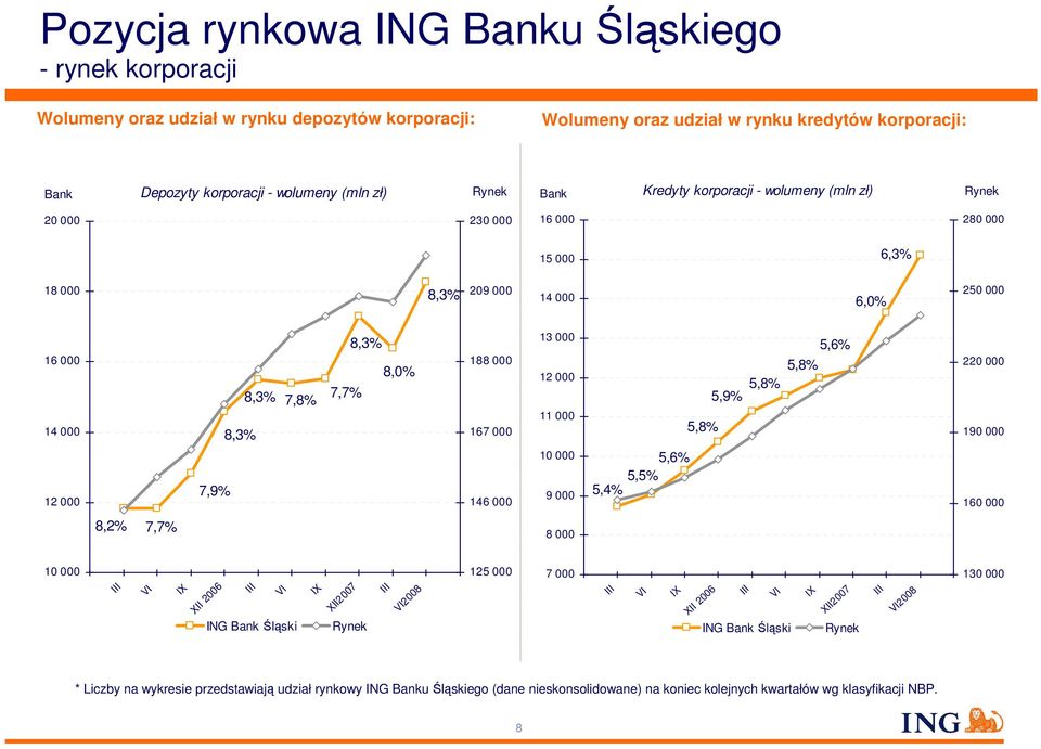188 000 167 000 146 000 13 000 12 000 11 000 10 000 9 000 5,9% 5,8% 5,6% 5,5% 5,4% 5,8% 5,8% 5,6% 220 000 190 000 160 000 8,2% 7,7% 8 000 10 000 III VI IX XII 2006 III VI ING Bank Śląski IX XII2007