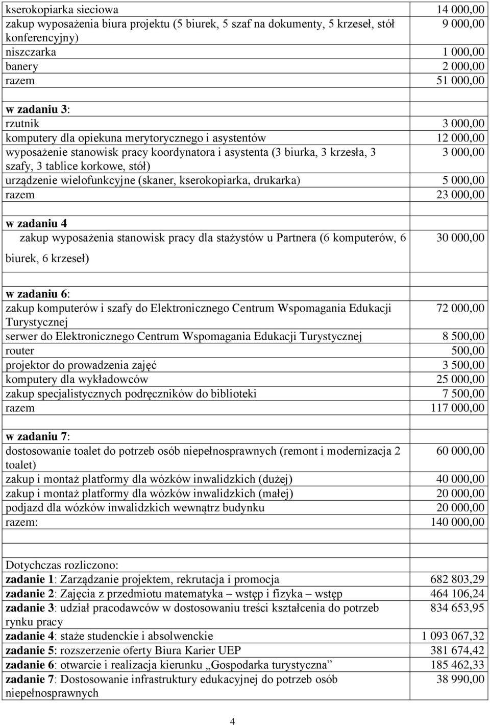 urządzenie wielofunkcyjne (skaner, kserokopiarka, drukarka) 5 000,00 razem 23 000,00 w zadaniu 4 zakup wyposażenia stanowisk pracy dla stażystów u Partnera (6 komputerów, 6 biurek, 6 krzeseł) 30