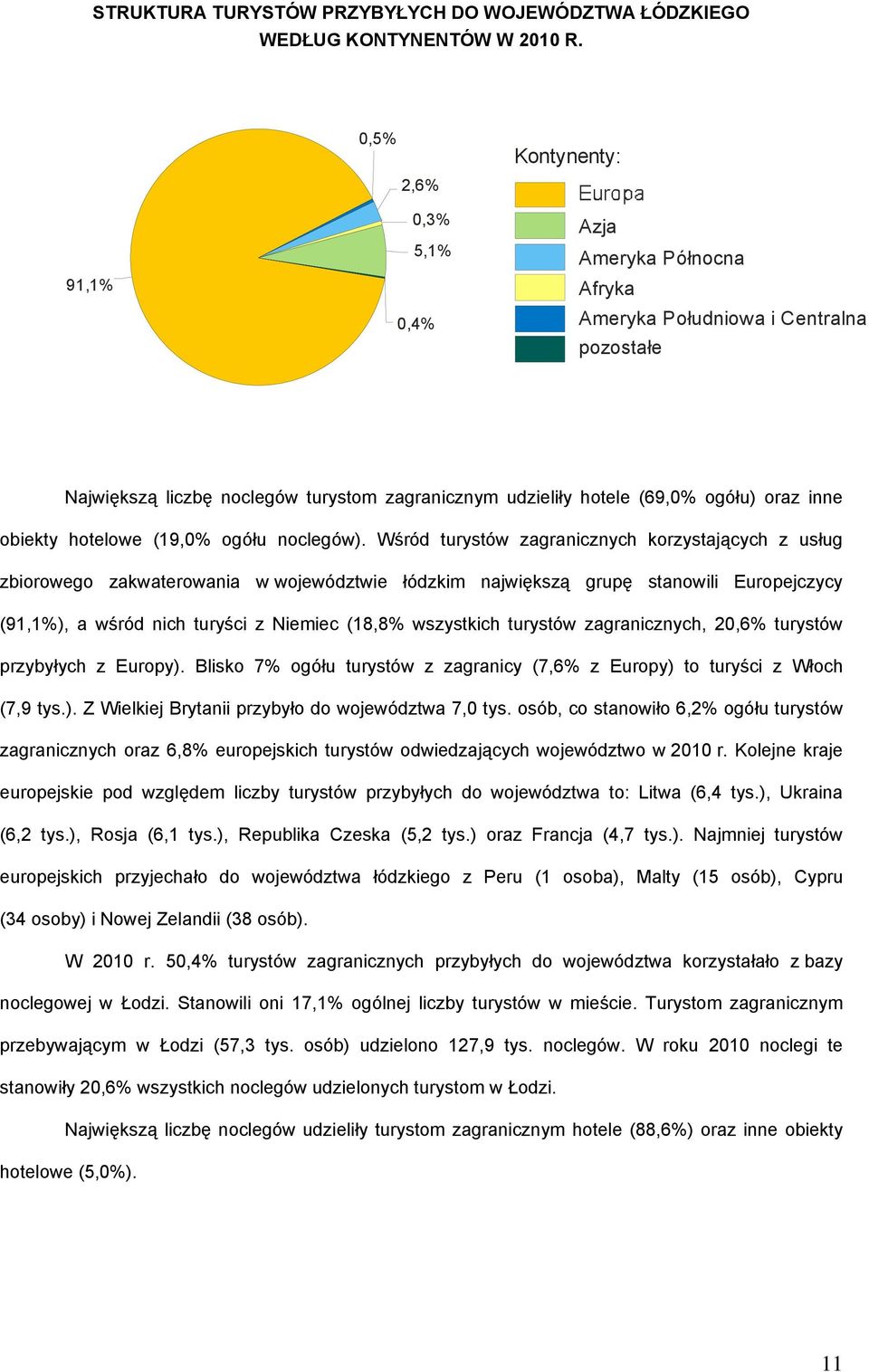 inne obiekty hotelowe (19,0% ogółu noclegów).