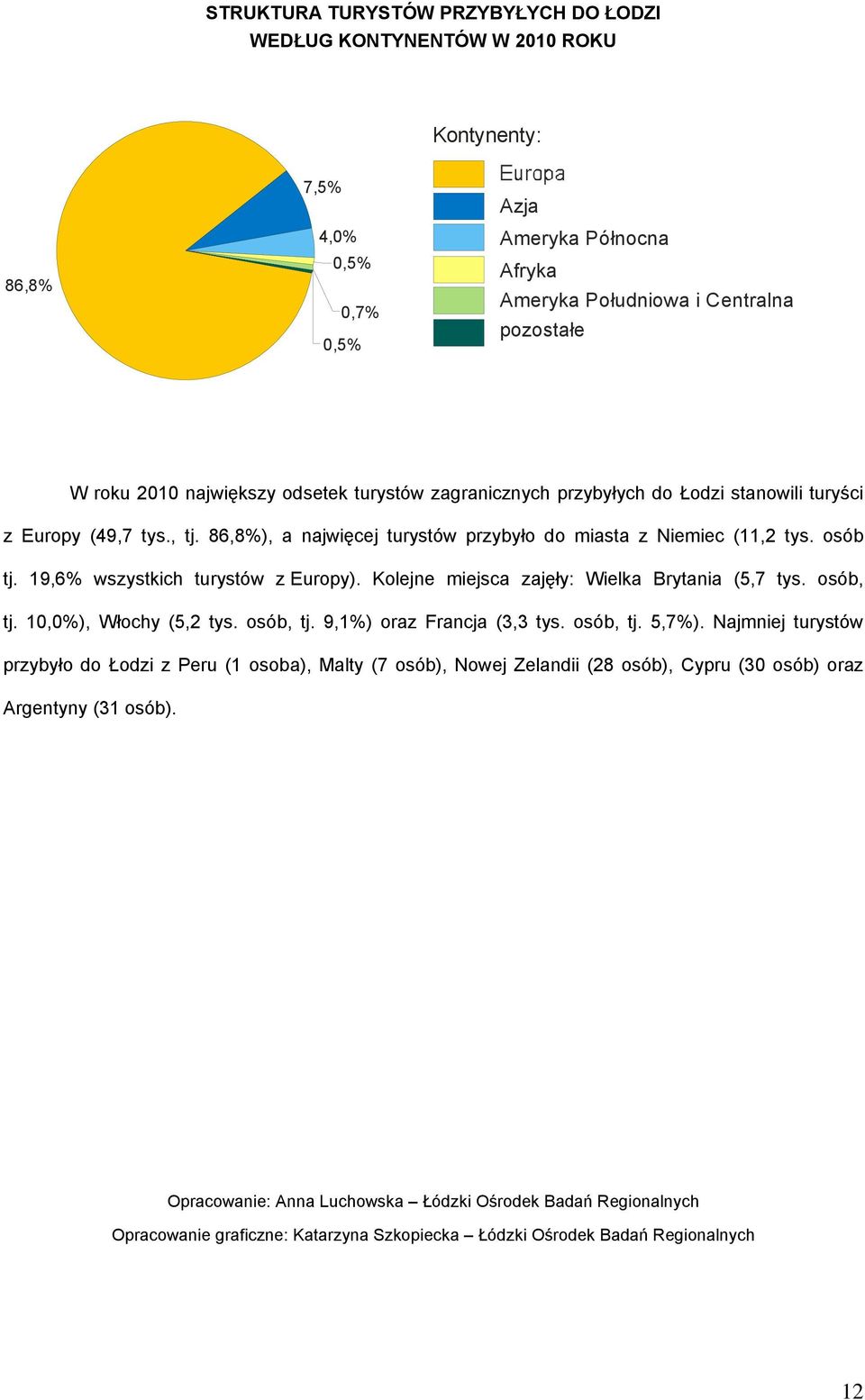 19,6% wszystkich turystów z Europy). Kolejne miejsca zajęły: Wielka Brytania (5,7 tys. osób, tj. 10,0%), Włochy (5,2 tys. osób, tj. 9,1%) oraz Francja (3,3 tys. osób, tj. 5,7%).