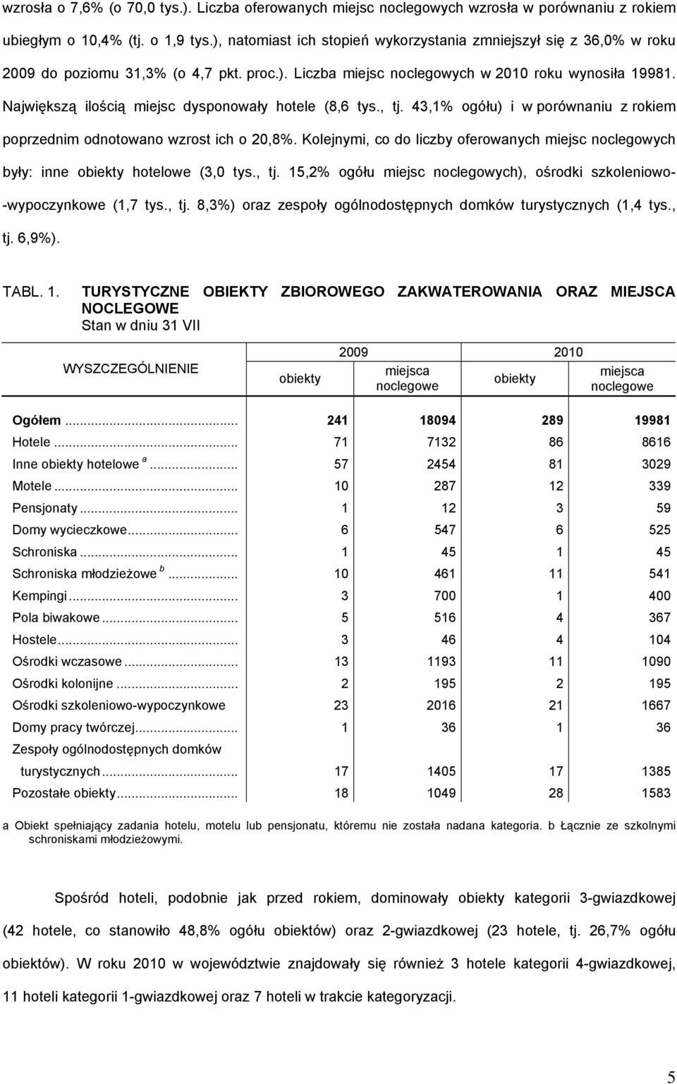 Największą ilością miejsc dysponowały hotele (8,6 tys., tj. 43,1% ogółu) i w porównaniu z rokiem poprzednim odnotowano wzrost ich o 20,8%.