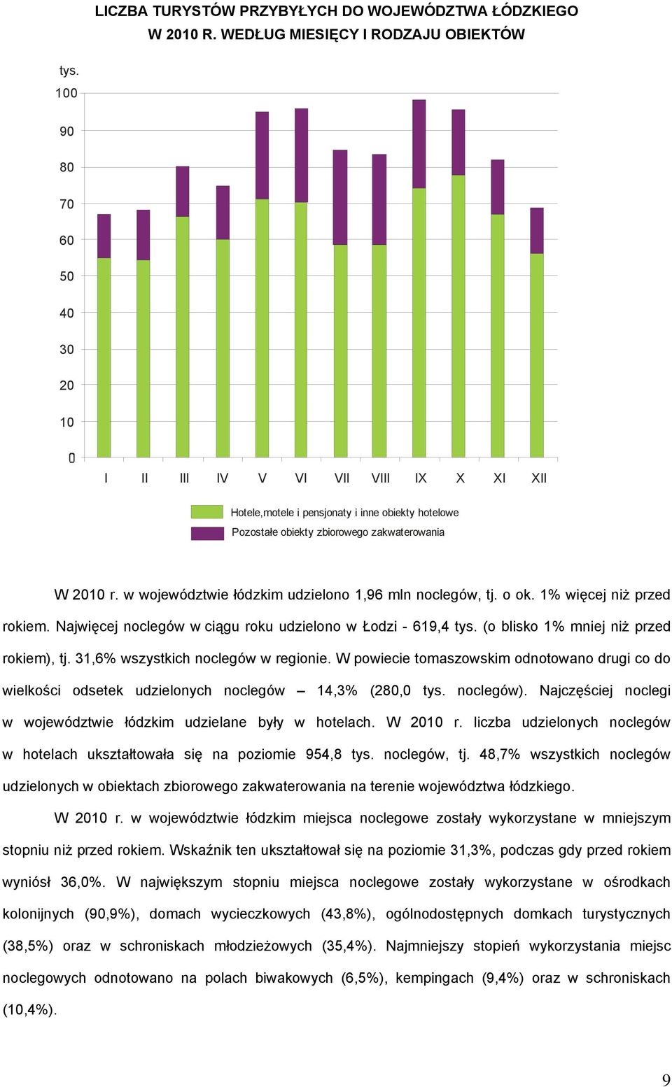 w województwie łódzkim udzielono 1,96 mln noclegów, tj. o ok. 1% więcej niż przed rokiem. Najwięcej noclegów w ciągu roku udzielono w Łodzi - 619,4 tys. (o blisko 1% mniej niż przed rokiem), tj.