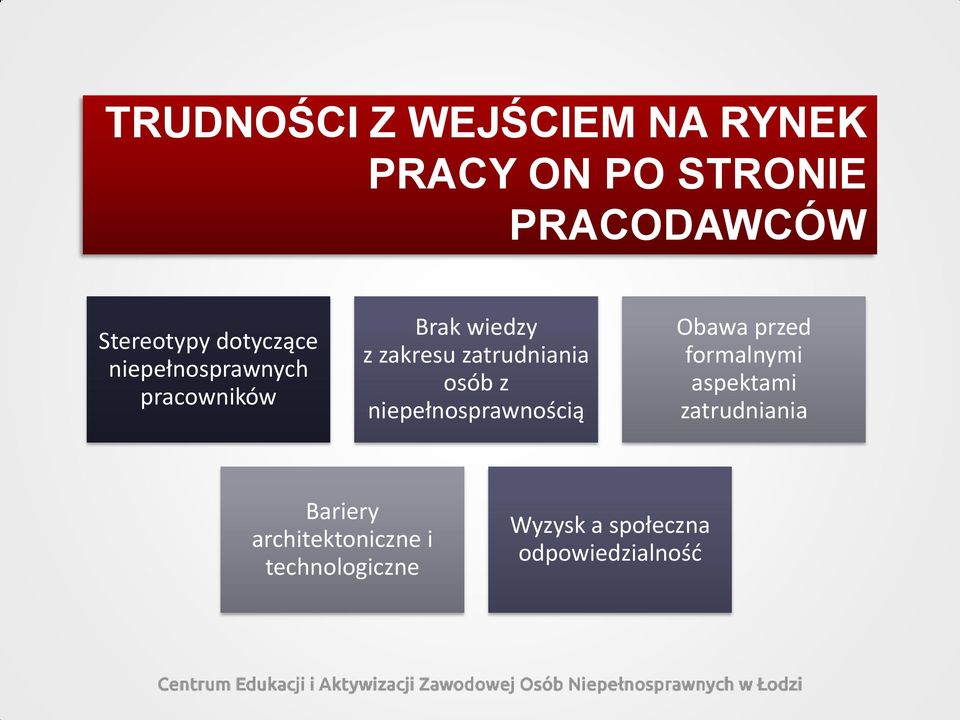 osób z niepełnosprawnością Obawa przed formalnymi aspektami zatrudniania