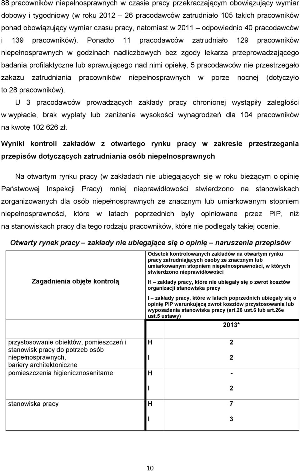 Ponadto 11 pracodawców zatrudniało 129 pracowników niepełnosprawnych w godzinach nadliczbowych bez zgody lekarza przeprowadzającego badania profilaktyczne lub sprawującego nad nimi opiekę, 5