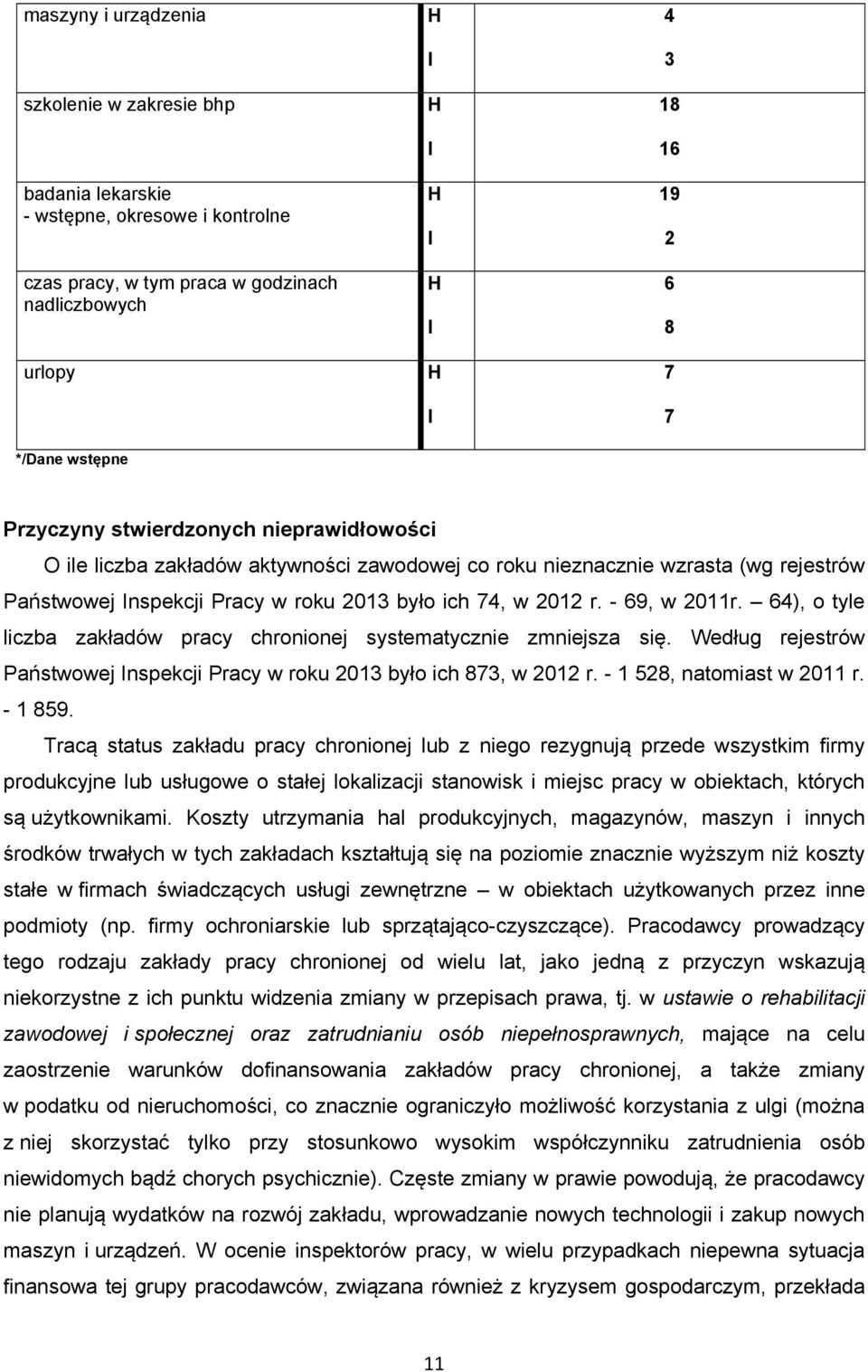 - 69, w 2011r. 64), o tyle liczba zakładów pracy chronionej systematycznie zmniejsza się. Według rejestrów Państwowej Inspekcji Pracy w roku 2013 było ich 873, w 2012 r. - 1 528, natomiast w 2011 r.