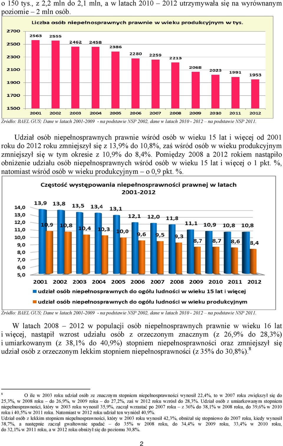 Udział osób niepełnosprawnych prawnie wśród osób w wieku 15 lat i więcej od 2001 roku do 2012 roku zmniejszył się z 13,9% do 10,8%, zaś wśród osób w wieku produkcyjnym zmniejszył się w tym okresie z