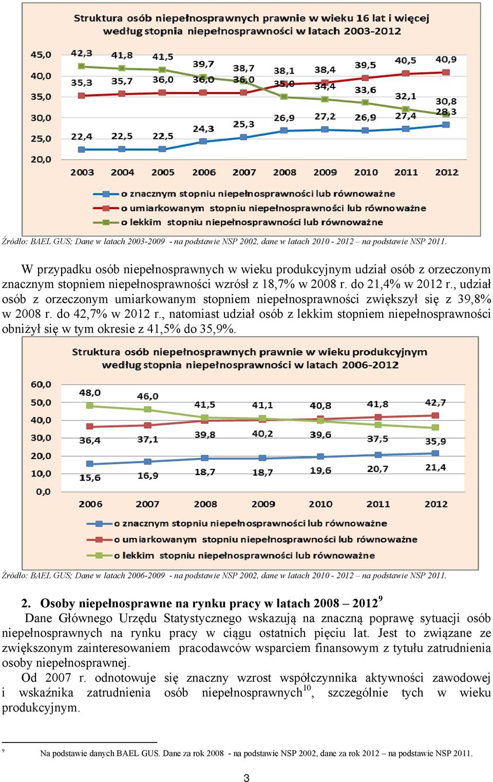 , udział osób z orzeczonym umiarkowanym stopniem niepełnosprawności zwiększył się z 39,8% w 2008 r. do 42,7% w 2012 r.