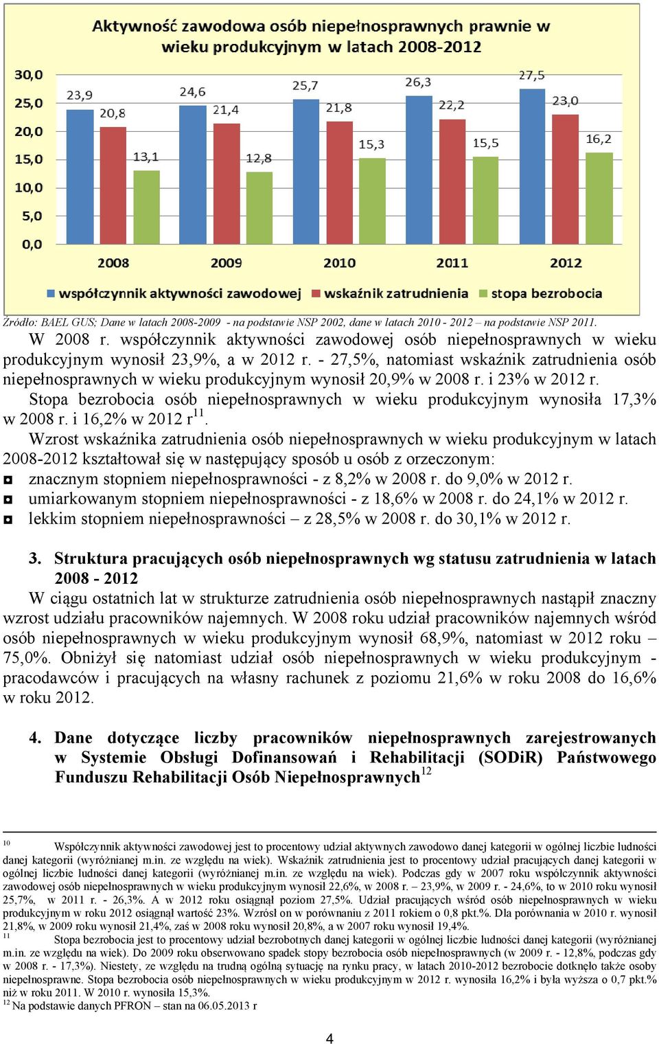 - 27,5%, natomiast wskaźnik zatrudnienia osób niepełnosprawnych w wieku produkcyjnym wynosił 20,9% w 2008 r. i 23% w 2012 r.