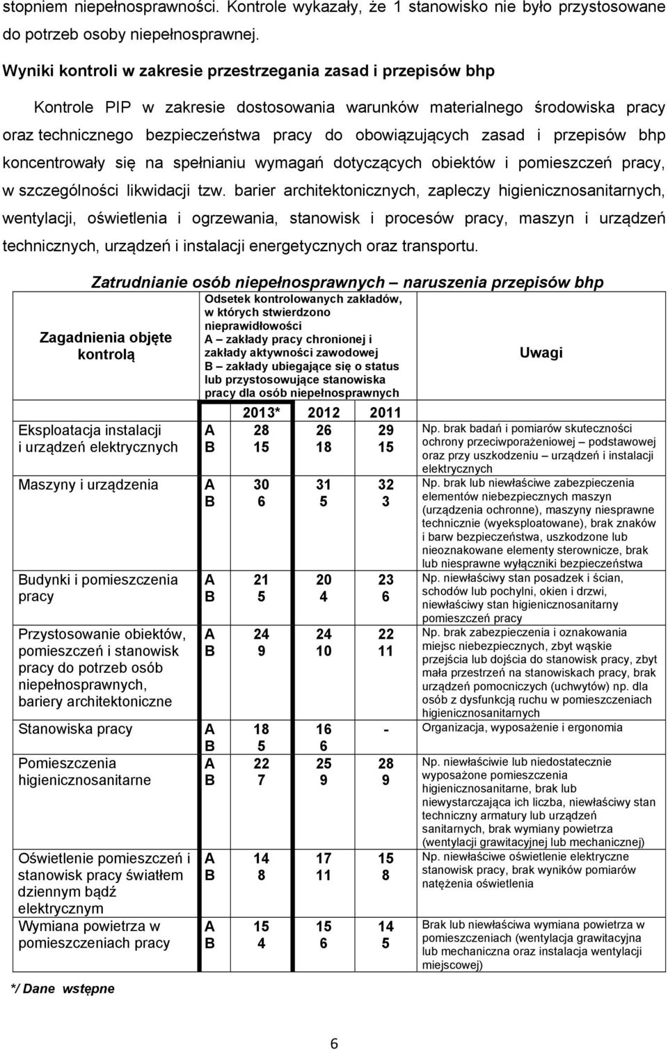 zasad i przepisów bhp koncentrowały się na spełnianiu wymagań dotyczących obiektów i pomieszczeń pracy, w szczególności likwidacji tzw.