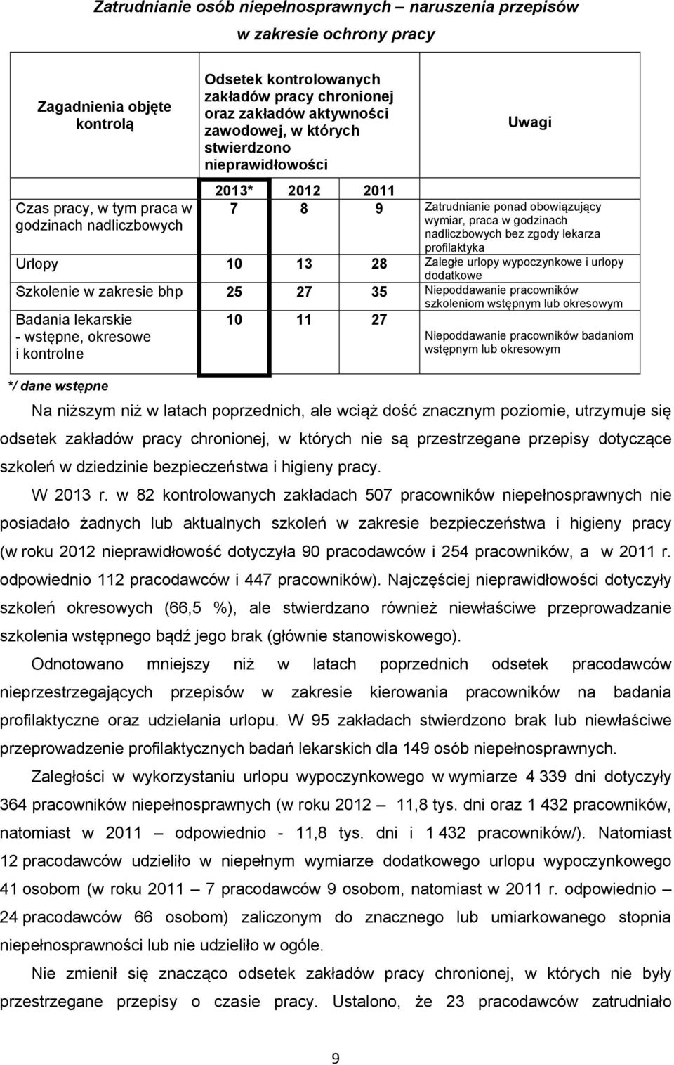 lekarza profilaktyka Urlopy 10 13 28 Zaległe urlopy wypoczynkowe i urlopy dodatkowe Szkolenie w zakresie bhp 25 27 35 Niepoddawanie pracowników szkoleniom wstępnym lub okresowym 10 11 27 Badania