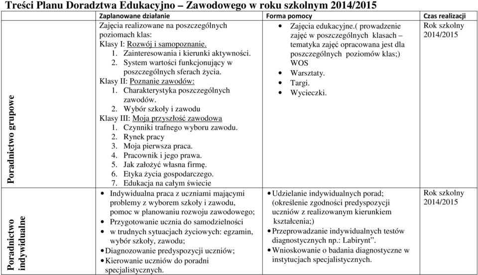 poszczególnych poziomów klas;) 2. System wartości funkcjonujący w WOS poszczególnych sferach życia. Warsztaty. Klasy II: Poznanie zawodów: Targi. 1. Charakterystyka poszczególnych Wycieczki. zawodów. 2. Wybór szkoły i zawodu Klasy III: Moja przyszłość zawodowa 1.