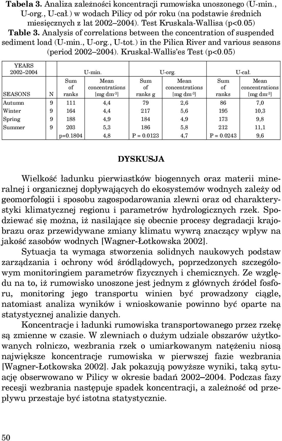 Kruskal-Wallis es Test (p<0.05) YEARS 2002 2004 U-min. U-org. U-cał.