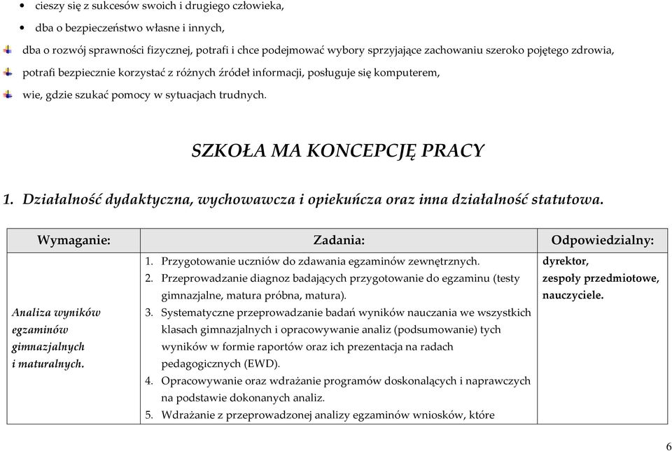 Działalność dydaktyczna, wychowawcza i opiekuńcza oraz inna działalność statutowa. Wymaganie: Zadania: Odpowiedzialny: Analiza wyników egzaminów gimnazjalnych i maturalnych. 1.