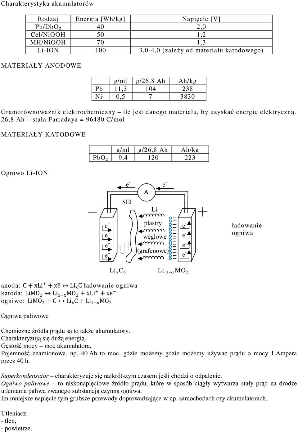 26,8 Ah stała Farradaya = 96480 C/mol MATERIAŁY KATODOWE Ogniwo Li-ION g/ml g/26,8 Ah Ah/kg PbO 2 9,4 120 223 A SEI Li e + e + e + e + plastry węglowe (grafenowe) ładowanie ogniwa anoda: C xli xe Li