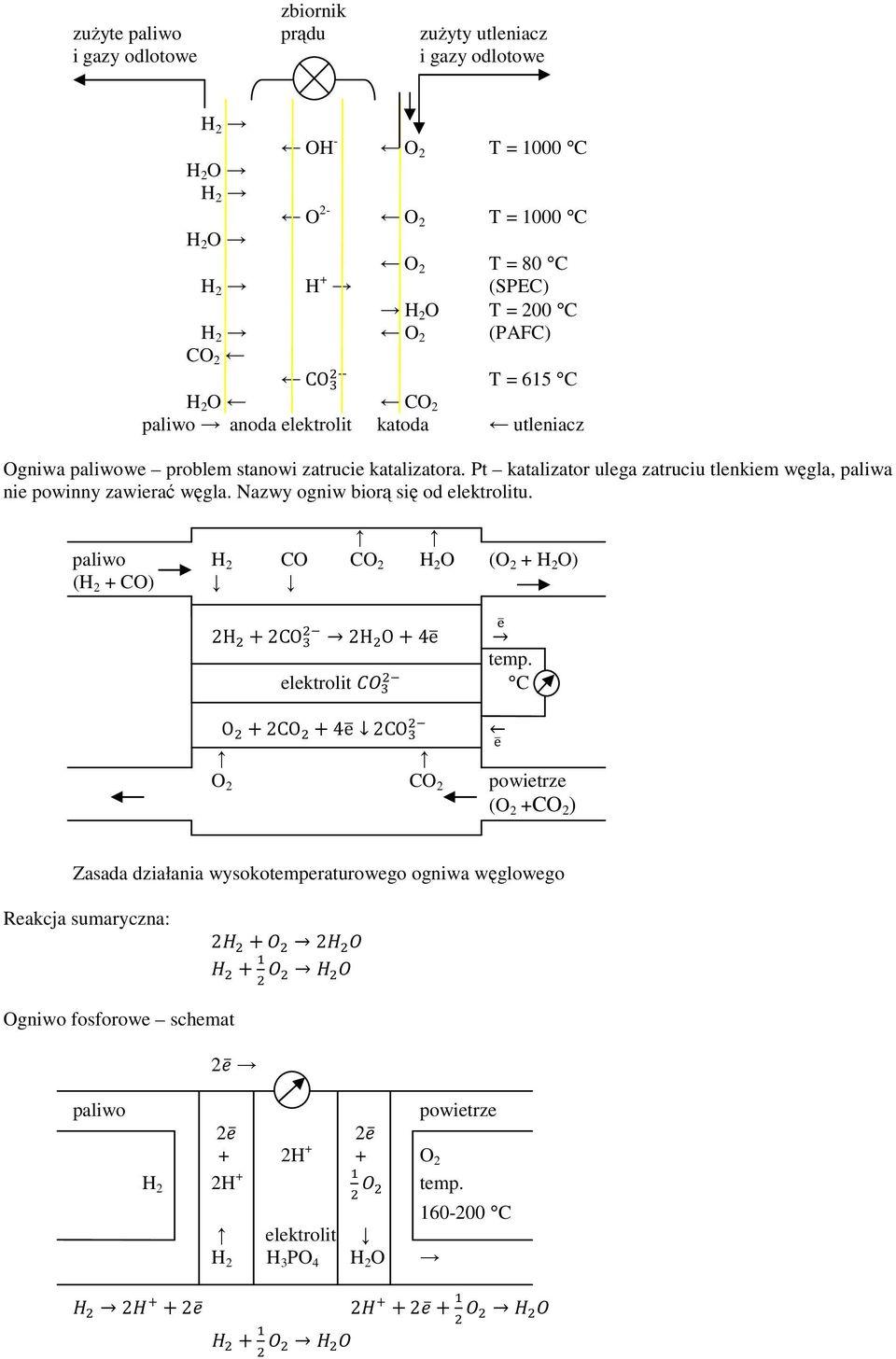 Pt katalizator ulega zatruciu tlenkiem węgla, paliwa nie powinny zawierać węgla. Nazwy ogniw biorą się od elektrolitu. paliwo H 2 CO CO 2 H 2 O (O 2 + H 2 O) (H 2 + CO) 2H 2CO 2H O 4e temp.