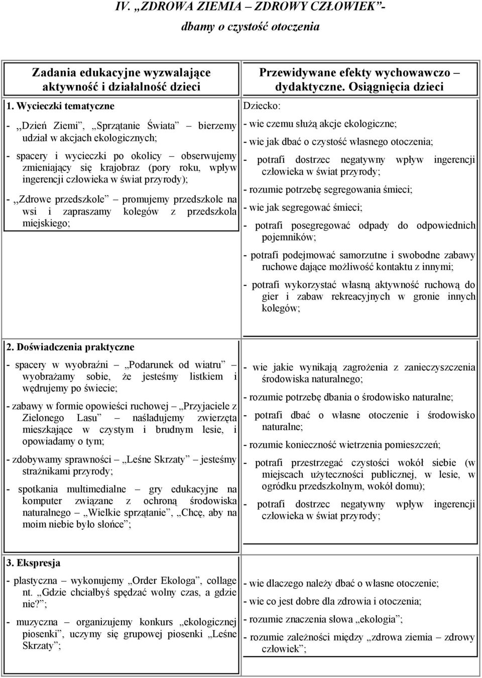 człowieka w świat przyrody); - Zdrowe przedszkole promujemy przedszkole na wsi i zapraszamy kolegów z przedszkola miejskiego; Przewidywane efekty wychowawczo dydaktyczne.