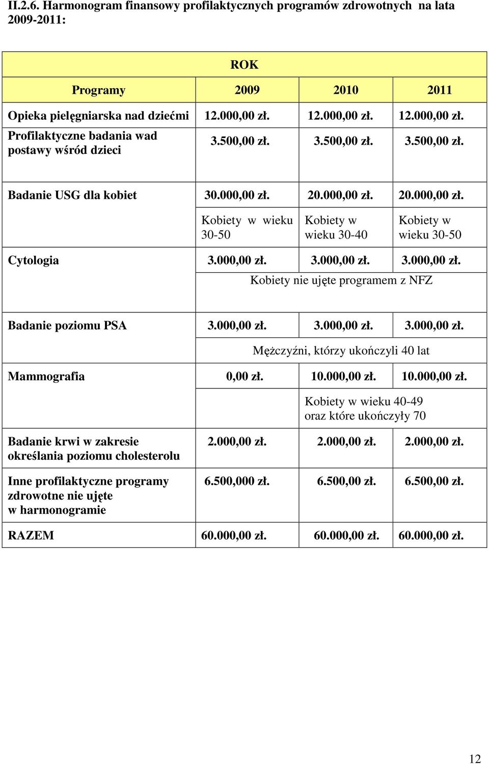 000,00 zł. 3.000,00 zł. 3.000,00 zł. Kobiety nie ujęte programem z NFZ Badanie poziomu PSA 3.000,00 zł. 3.000,00 zł. 3.000,00 zł. MęŜczyźni, którzy ukończyli 40 lat Mammografia 0,00 zł. 10.000,00 zł. 10.000,00 zł. Kobiety w wieku 40-49 oraz które ukończyły 70 Badanie krwi w zakresie określania poziomu cholesterolu Inne profilaktyczne programy zdrowotne nie ujęte w harmonogramie 2.