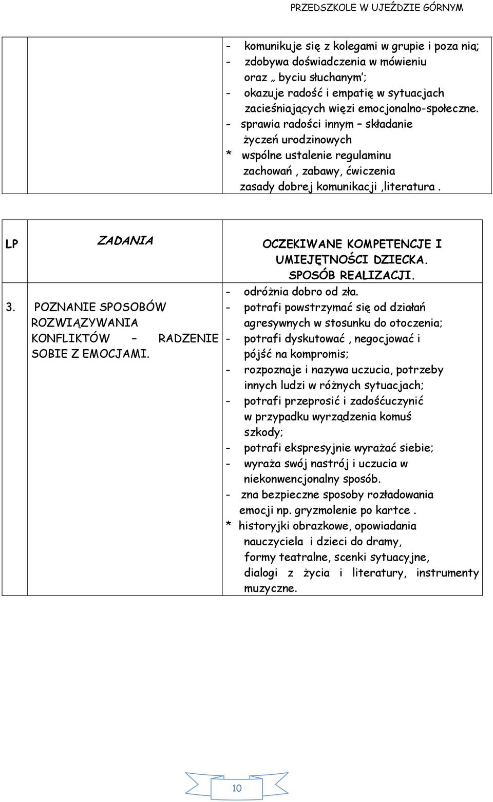 LP ZADANIA OCZEKIWANE KOMPETENCJE I UMIEJĘTNOŚCI DZIECKA. SPOSÓB REALIZACJI. 3. POZNANIE SPOSOBÓW ROZWIĄZYWANIA KONFLIKTÓW RADZENIE SOBIE Z EMOCJAMI. - odróżnia dobro od zła.