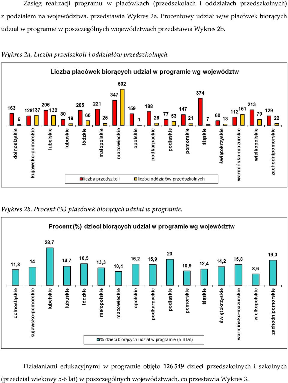 Liczba przedszkoli i oddziałów przedszkolnych. Wykres 2b. Procent (%) placówek biorących udział w programie.