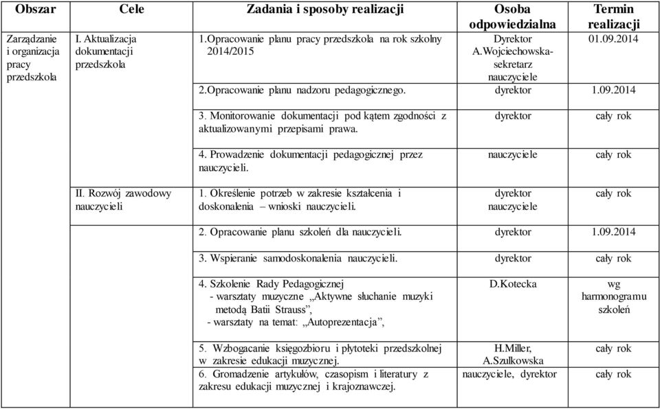 Monitorowanie dokumentacji pod kątem zgodności z aktualizowanymi przepisami prawa. dyrektor 4. Prowadzenie dokumentacji pedagogicznej przez nauczycieli. II. Rozwój zawodowy nauczycieli 1.