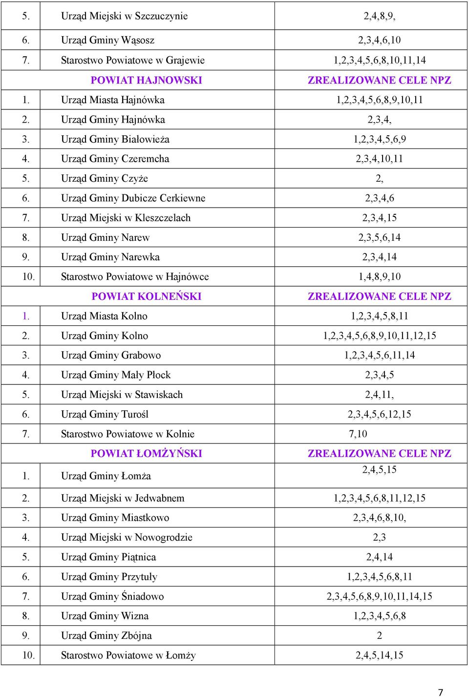 Urząd Gminy Dubicze Cerkiewne 2,3,4,6 7. Urząd Miejski w Kleszczelach 2,3,4,15 8. Urząd Gminy Narew 2,3,5,6,14 9. Urząd Gminy Narewka 2,3,4,14 10.