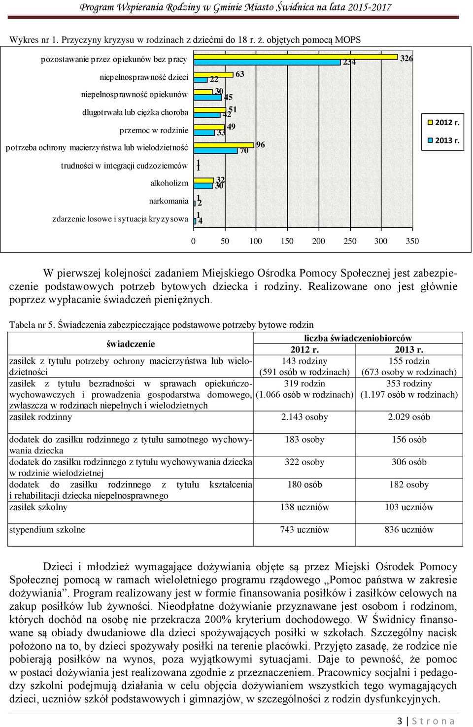wielodzietność trudności w integracji cudzoziemców alkoholizm narkomania zdarzenie losowe i sytuacja kryzysowa 1 1 2 1 4 63 22 30 45 51 42 49 33 70 32 30 96 234 326 2012 r. 2013 r.