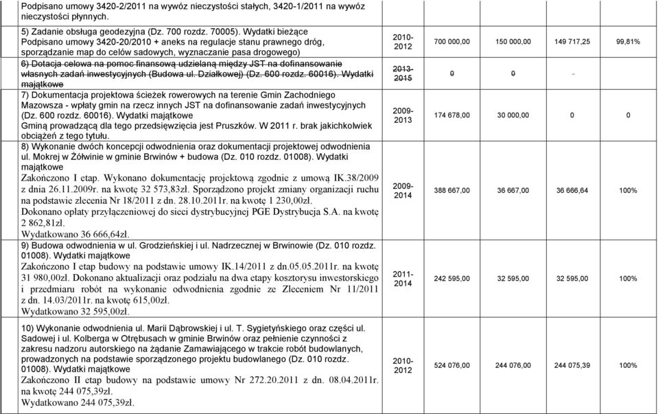 między JST na dofinansowanie własnych zadań inwestycyjnych (Budowa ul. Działkowej) (Dz. 600 rozdz. 60016).