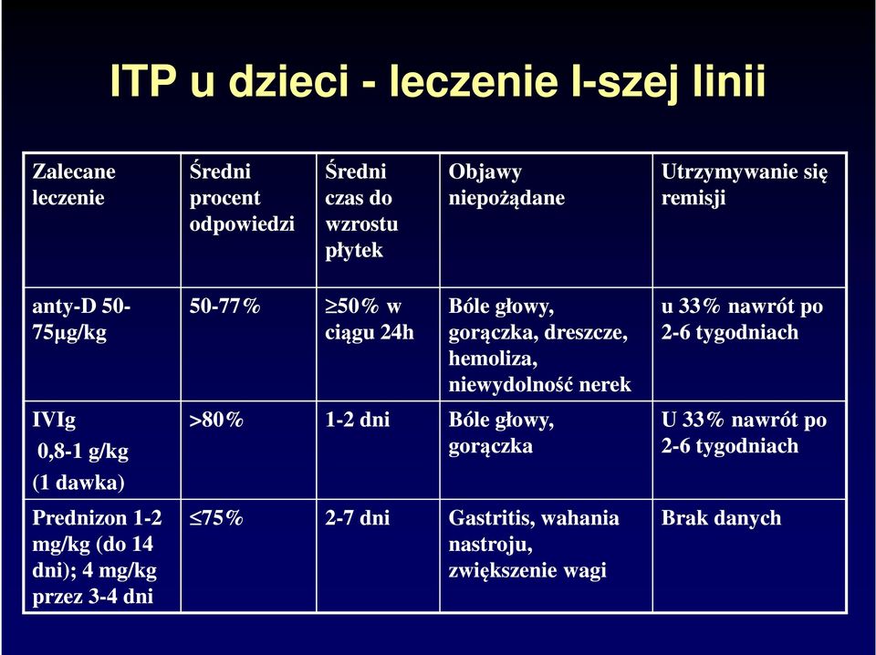 niewydolność nerek IVIg >80% 1-2 dni Bóle głowy, 0,8-1 g/kg (1 dawka) Prednizon 1-2 mg/kg (do 14 dni); 4 mg/kg przez 3-4 dni