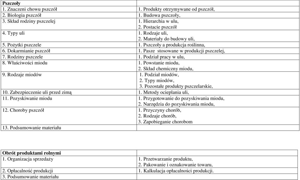 Podział pracy w ulu, 8. Właściwości miodu 1. Powstanie miodu, 2. Skład chemiczny miodu, 9. Rodzaje miodów 1. Podział miodów, 2. Typy miodów, 3. Pozostałe produkty pszczelarskie, 10.