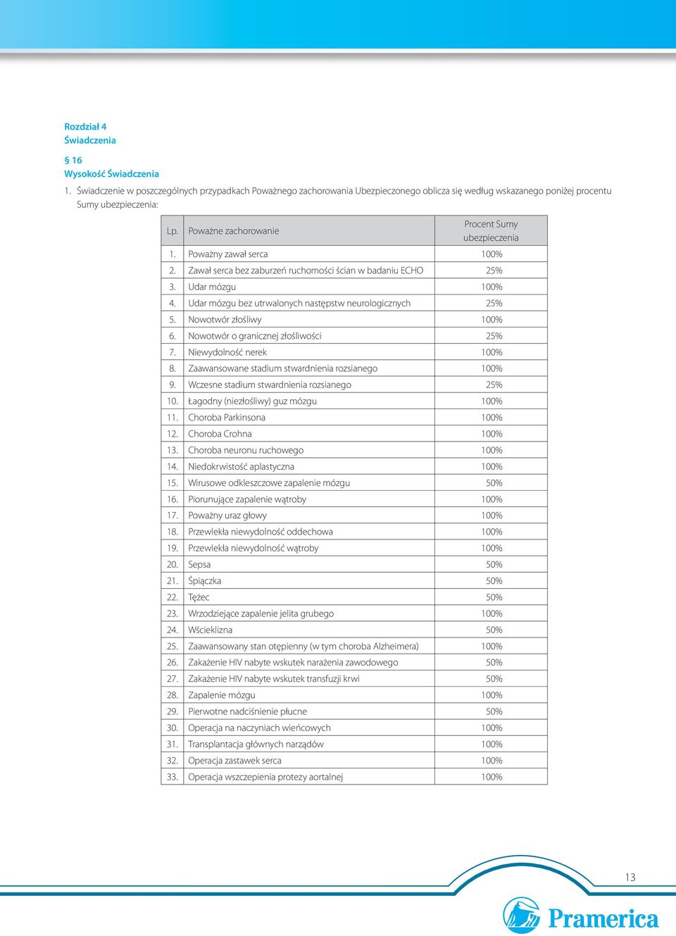 Udar mózgu bez utrwalonych następstw neurologicznych 25% 5. Nowotwór złośliwy 100% 6. Nowotwór o granicznej złośliwości 25% 7. Niewydolność nerek 100% 8.