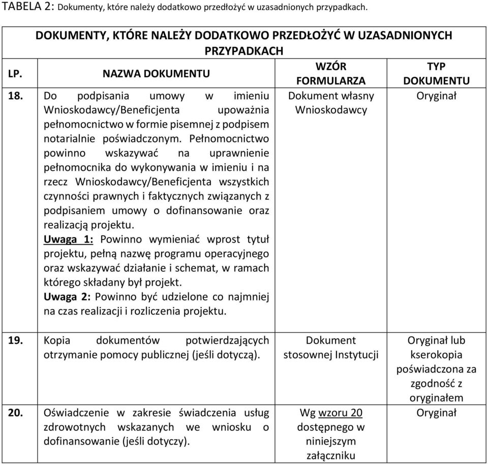 Do podpisania umowy w imieniu Dokument własny Oryginał Wnioskodawcy/Beneficjenta upoważnia Wnioskodawcy pełnomocnictwo w formie pisemnej z podpisem notarialnie poświadczonym.