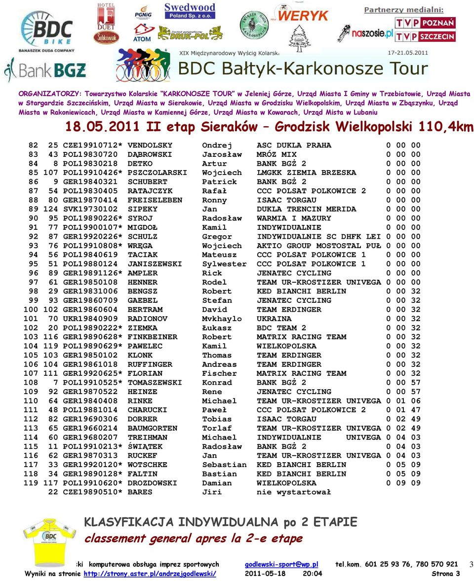 TORGAU 0 00 00 89 124 SVK19730102 SIPEKY Jan DUKLA TRENCIN MERIDA 0 00 00 90 95 POL19890226* SYROJ Radosław WARMIA I MAZURY 0 00 00 91 77 POL19900107* MIGDOŁ Kamil INDYWIDUALNIE 0 00 00 92 87