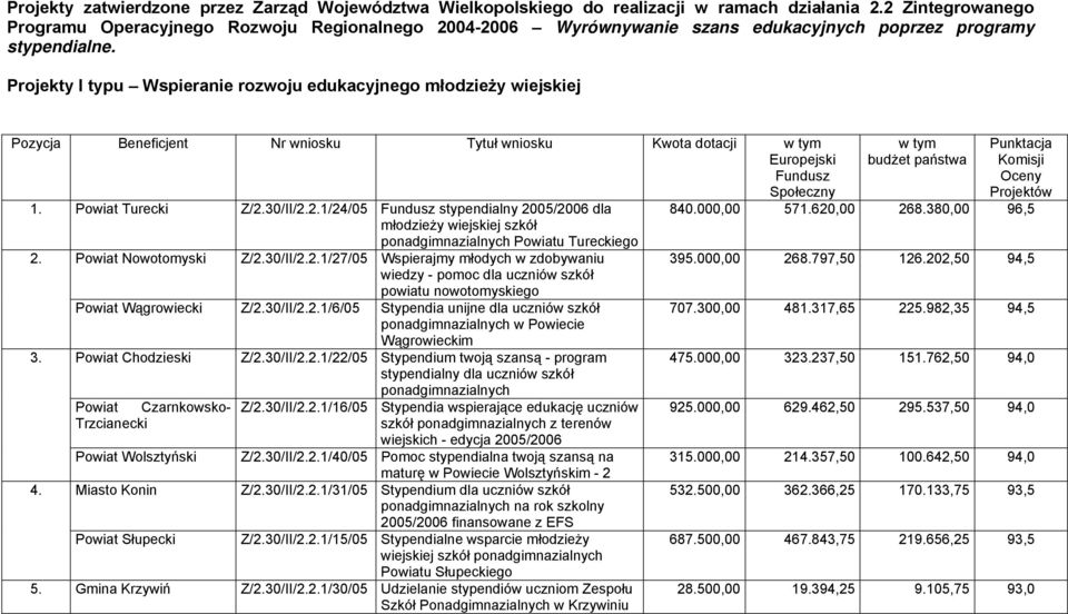 Projekty I typu Wspieranie rozwoju edukacyjnego młodzieży wiejskiej Pozycja Beneficjent Nr wniosku Tytuł wniosku Kwota dotacji w tym Europejski Fundusz Społeczny 1. Powiat Turecki Z/2.