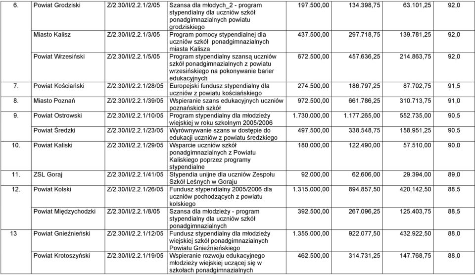 30/II/2.2.1/39/05 Wspieranie szans edukacyjnych uczniów poznańskich szkół Powiat Ostrowski Z/2.30/II/2.2.1/10/05 Program stypendialny dla młodzieży wiejskiej w roku szkolnym 2005/2006 Powiat Średzki Z/2.