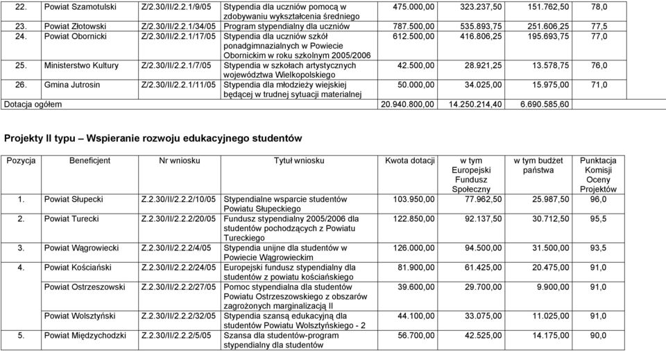 693,75 77,0 ponadgimnazialnych w Powiecie Obornickim w roku szkolnym 2005/2006 25. Ministerstwo Kultury Z/2.30/II/2.2.1/7/05 Stypendia w szkołach artystycznych 42.500,00 28.921,25 13.