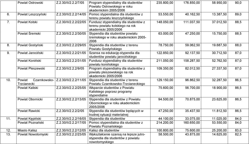 Powiat Gostyński Z.2.30/II/2.2.2/29/05 Stypendia dla studentów z terenu Powiatu Gostyńskiego 9. Powiat Jarociński Z.2.30/II/2.2.2/21/05 Szansa na edukację-stypendia dla studentów powiatu jarocińskiego Powiat Koniński Z.