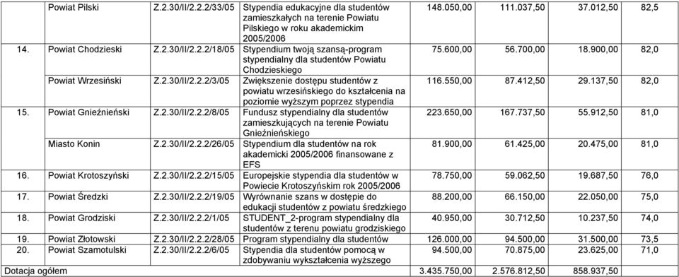 550,00 87.412,50 29.137,50 82,0 powiatu wrzesińskiego do kształcenia na poziomie wyższym poprzez stypendia 15. Powiat Gnieźnieński Z.2.30/II/2.2.2/8/05 Fundusz stypendialny dla studentów zamieszkujących na terenie Powiatu Gnieźnieńskiego 223.