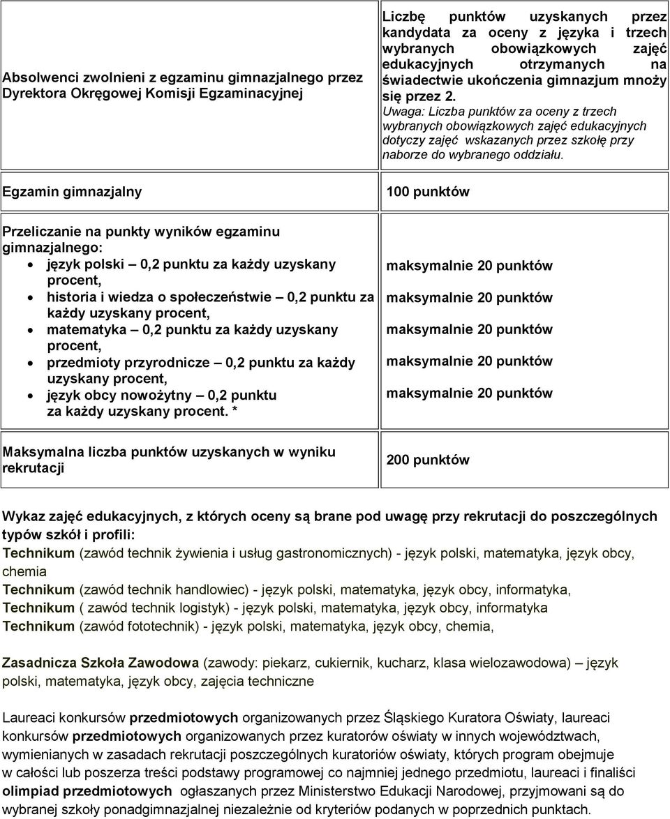 Uwaga: Liczba punktów za oceny z trzech wybranych obowiązkowych zajęć edukacyjnych dotyczy zajęć wskazanych przez szkołę przy naborze do wybranego oddziału.