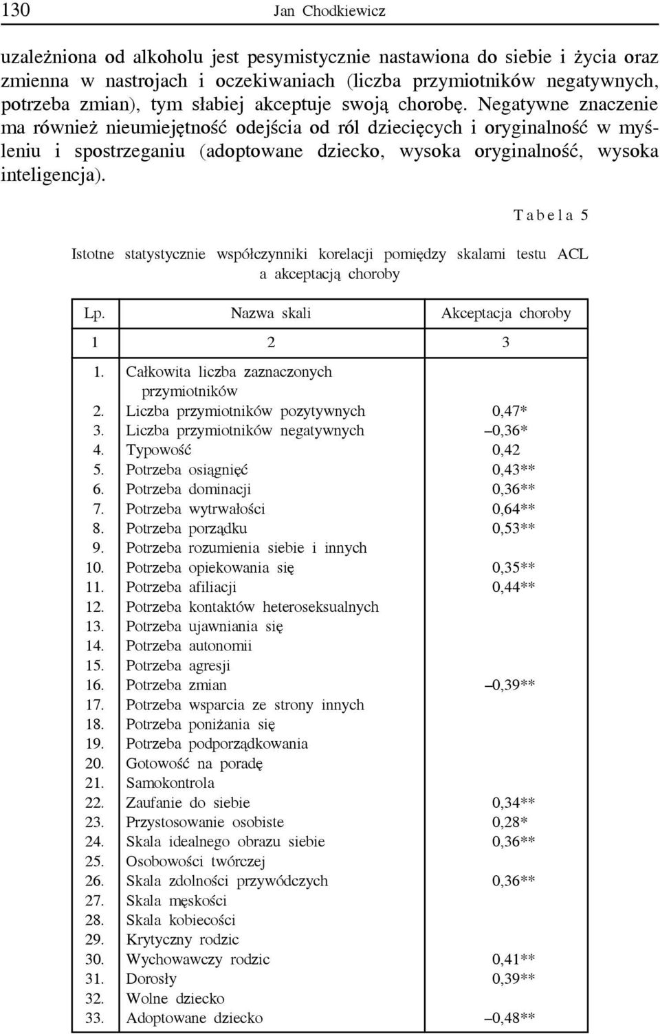Tabela 5 Istotne statystycze współczynki korelacji pomiędzy skalami testu ACL a akceptacją choroby Lp. Nazwa skali Akceptacja choroby 1 2 3 1. Całkowita liczba zaznaczonych przymiotków 2.