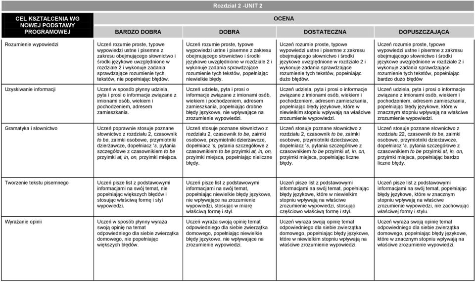 wypowiedzi ustne i pisemne z zakresu obejmującego słownictwo i środki językowe uwzględnione w rozdziale 2 i wykonuje zadania sprawdzające rozumienie tych tekstów, popełniając niewielkie błędy.