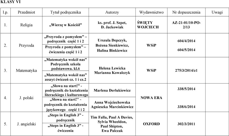 Matematyka Matematyka wokół nas szkoła podstawowa. kl.6 Matematyka wokół nas zeszyt ćwiczeń cz. 1 i cz.2 Helena Lewicka Marianna Kowalczyk WSiP 275/3/2014/z1 4. J. polski 5. J. angielski Słowa na start!
