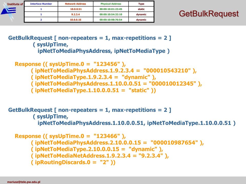 0 = "123456" ), ( ipnettomediaphysaddress.1.9.2.3.4 = "000010543210" ), ( ipnettomediatype.1.9.2.3.4 = "dynamic" ), ( ipnettomediaphysaddress.1.10.0.0.51 = "000010012345" ), ( ipnettomediatype.1.10.0.0.51 = "static" )) GetBulkRequest [ non-repeaters = 1, max-repetitions = 2 ] ( sysuptime, ipnettomediaphysaddress.